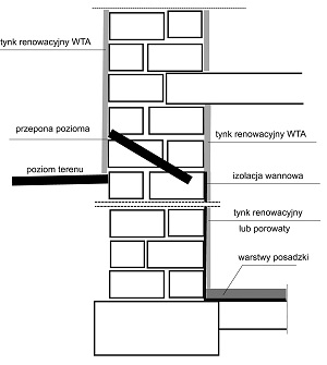 maciej rokiel, cezariusz magott, zabezpieczenie przeciwwilgociowe, zabezpieczenie przeciwwodne, wtórna izolacja pozioma, schemat izolacji, izolacja wannowa